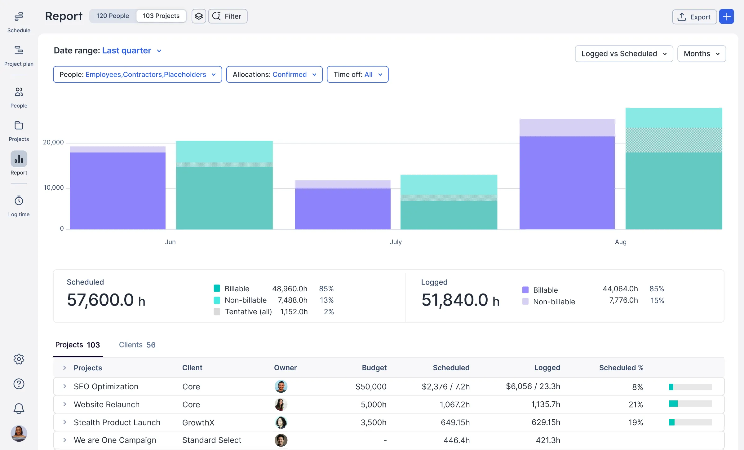 A full screen dashboard in Float reporting showing logged time compared to scheduled allocations. 